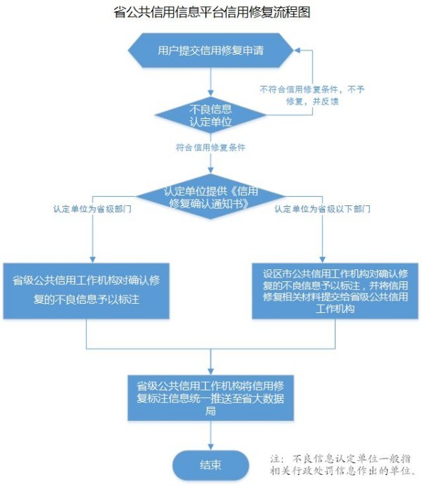 新乡企业信用修复的标准和流程