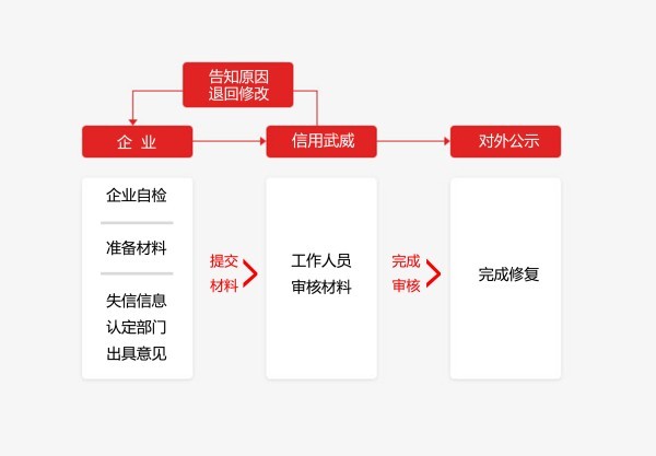 新乡企业失信修复是真的吗